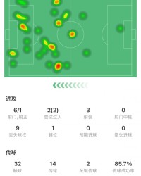 C罗全场数据：1次助攻，6脚射门1脚射正，2次过人&amp;7次对抗5次成功